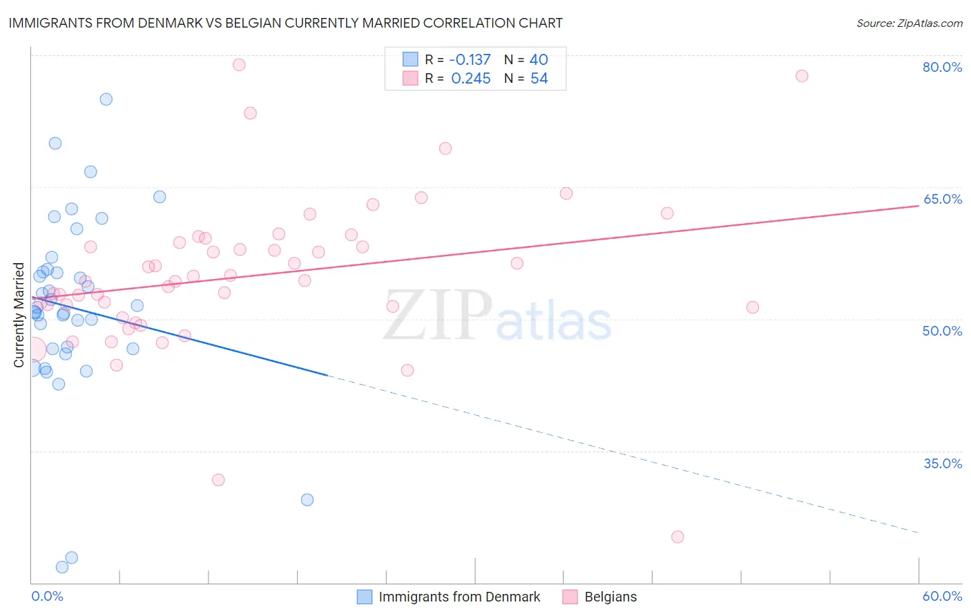 Immigrants from Denmark vs Belgian Currently Married