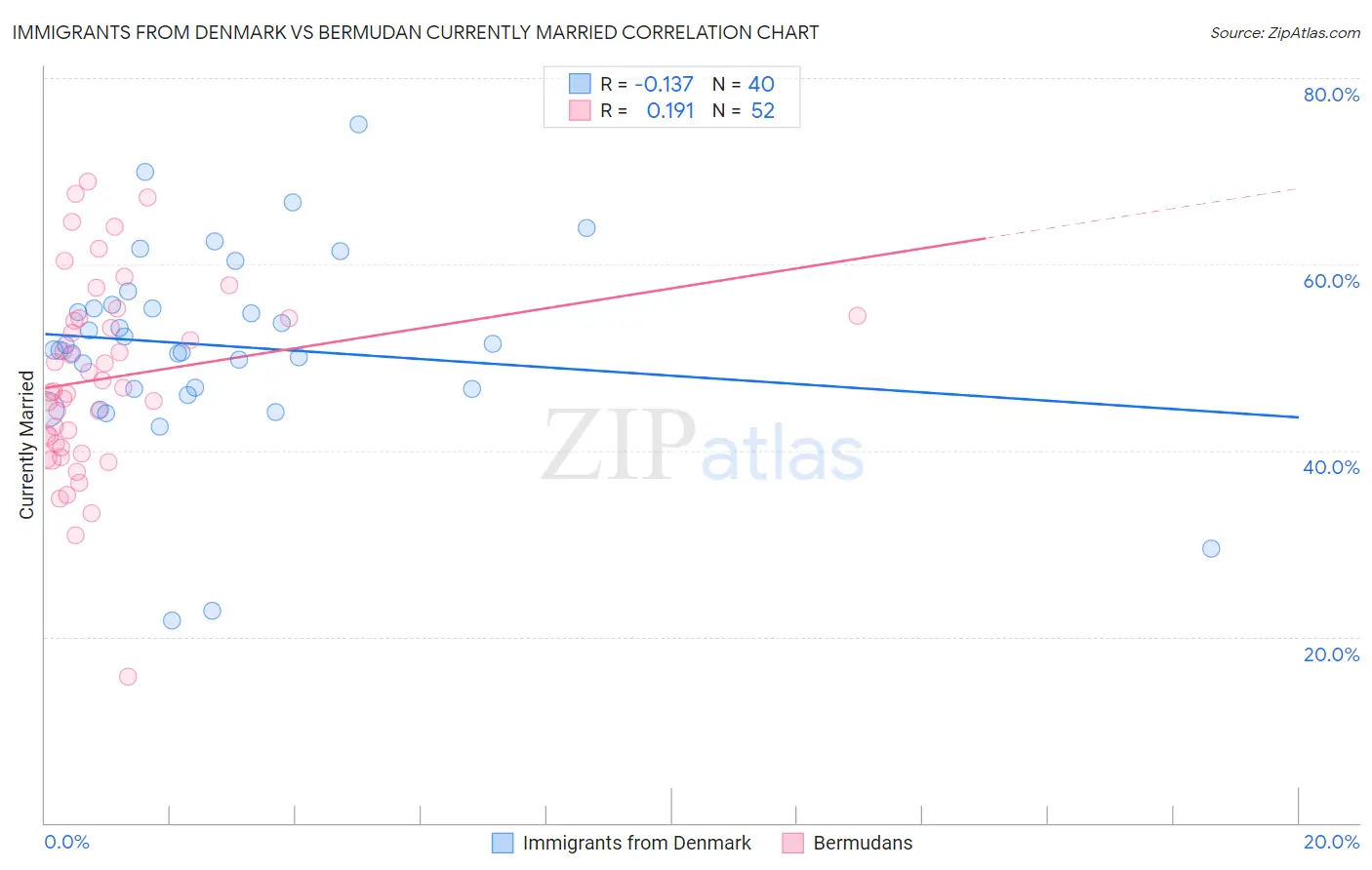 Immigrants from Denmark vs Bermudan Currently Married