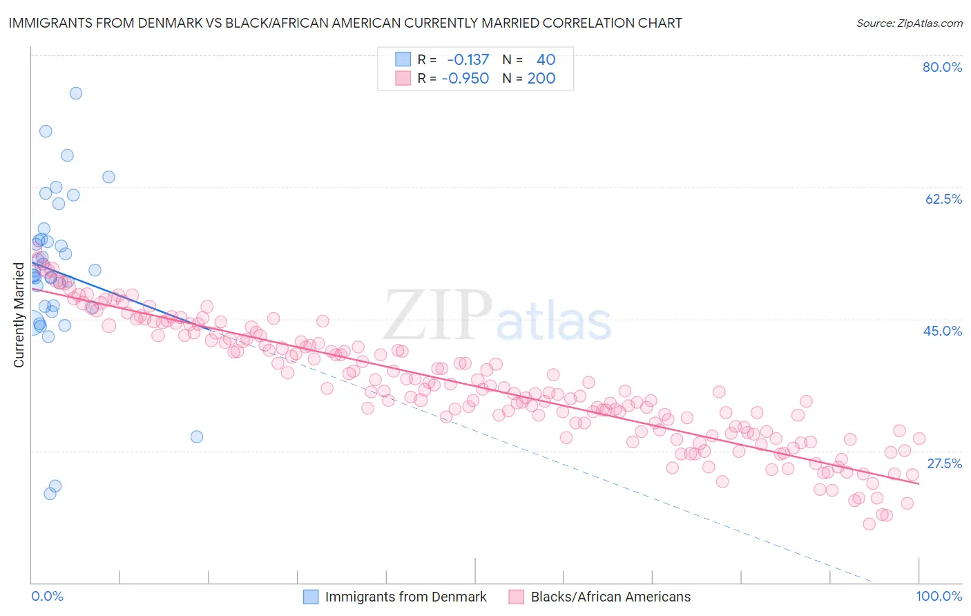 Immigrants from Denmark vs Black/African American Currently Married