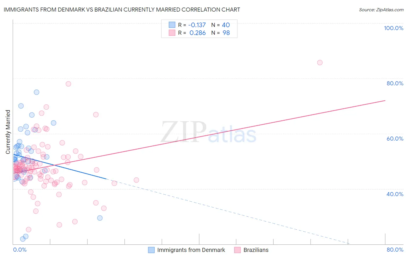 Immigrants from Denmark vs Brazilian Currently Married