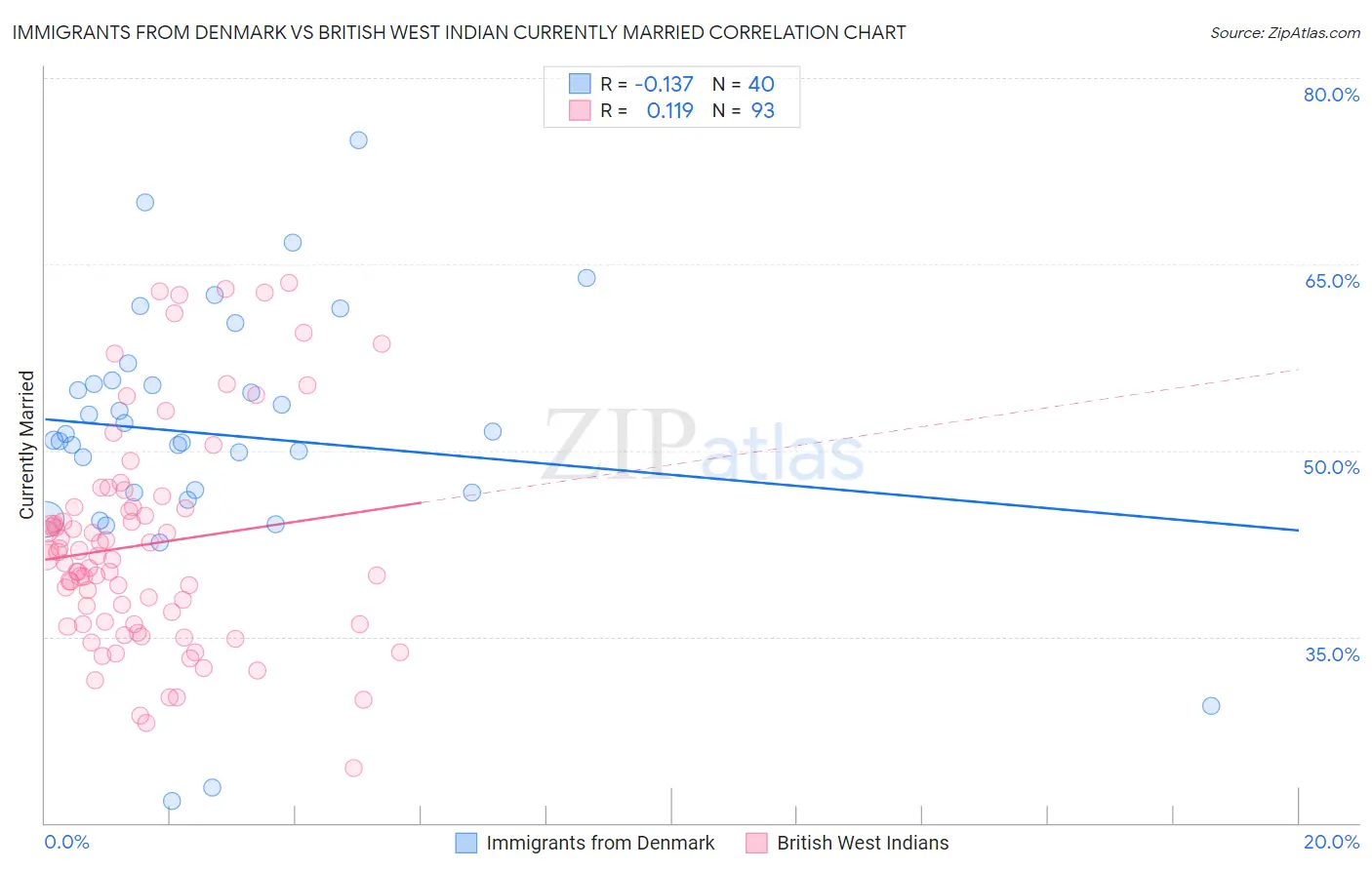 Immigrants from Denmark vs British West Indian Currently Married