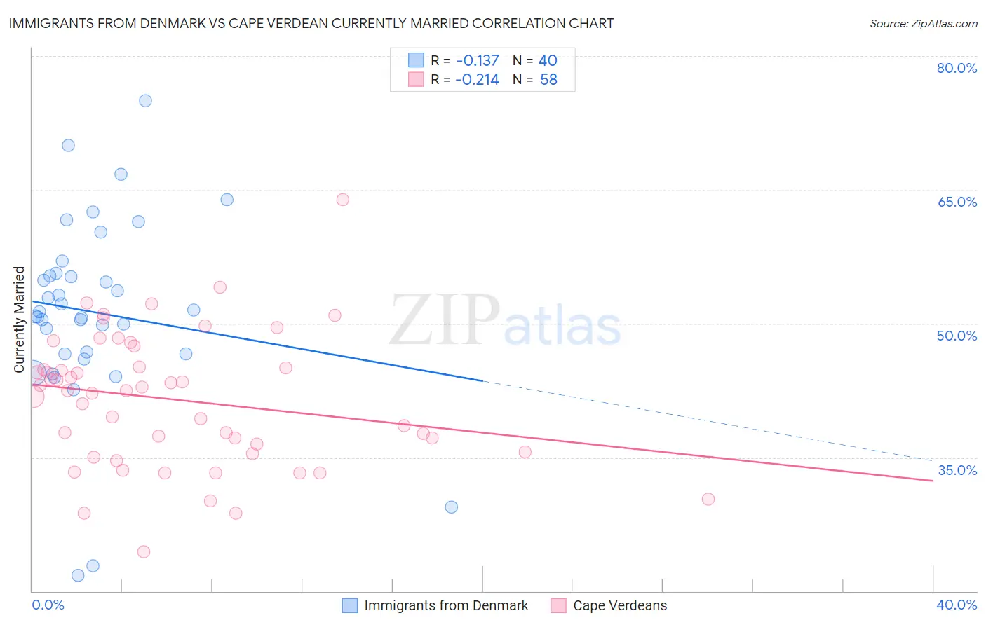 Immigrants from Denmark vs Cape Verdean Currently Married