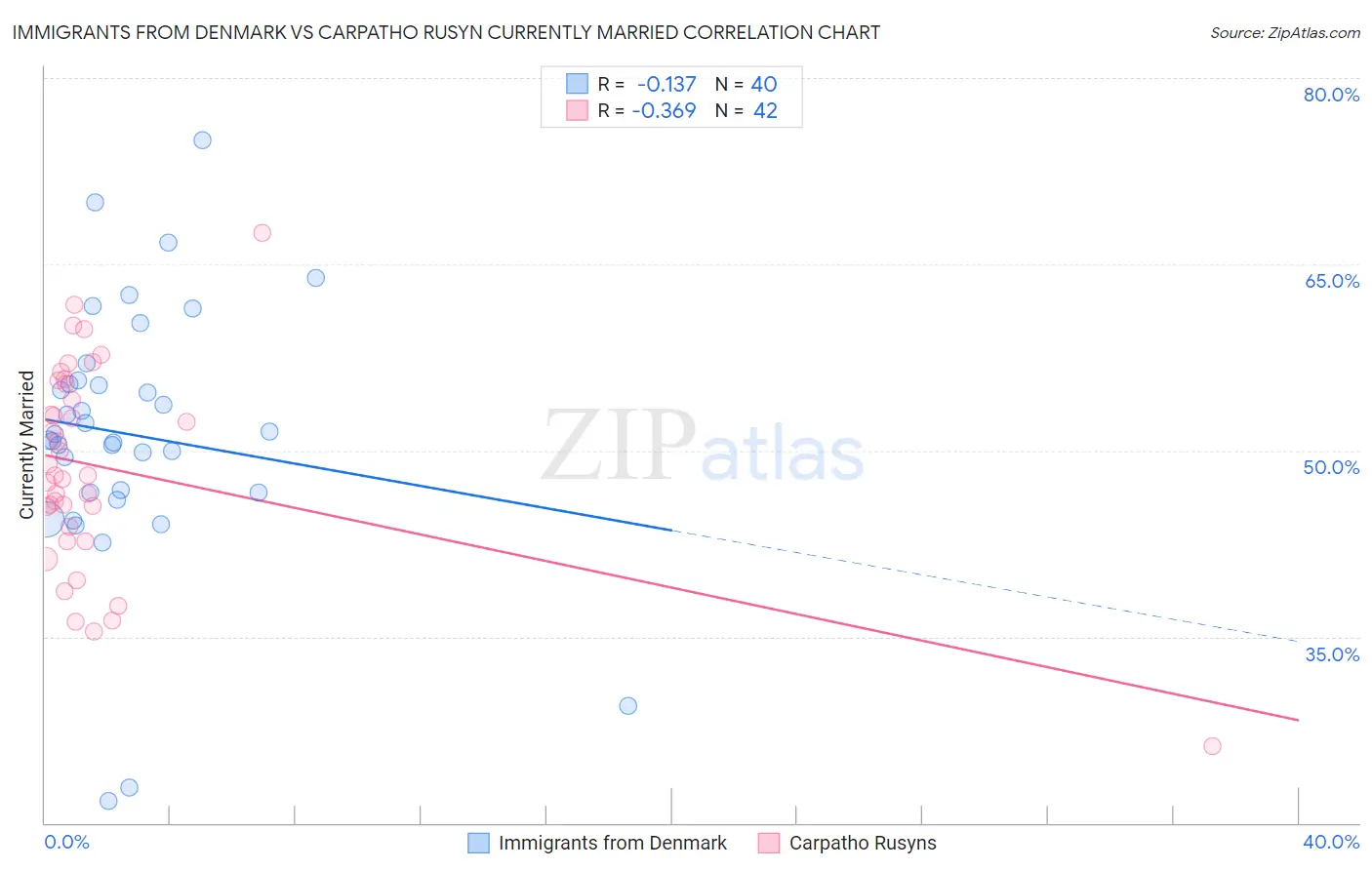 Immigrants from Denmark vs Carpatho Rusyn Currently Married