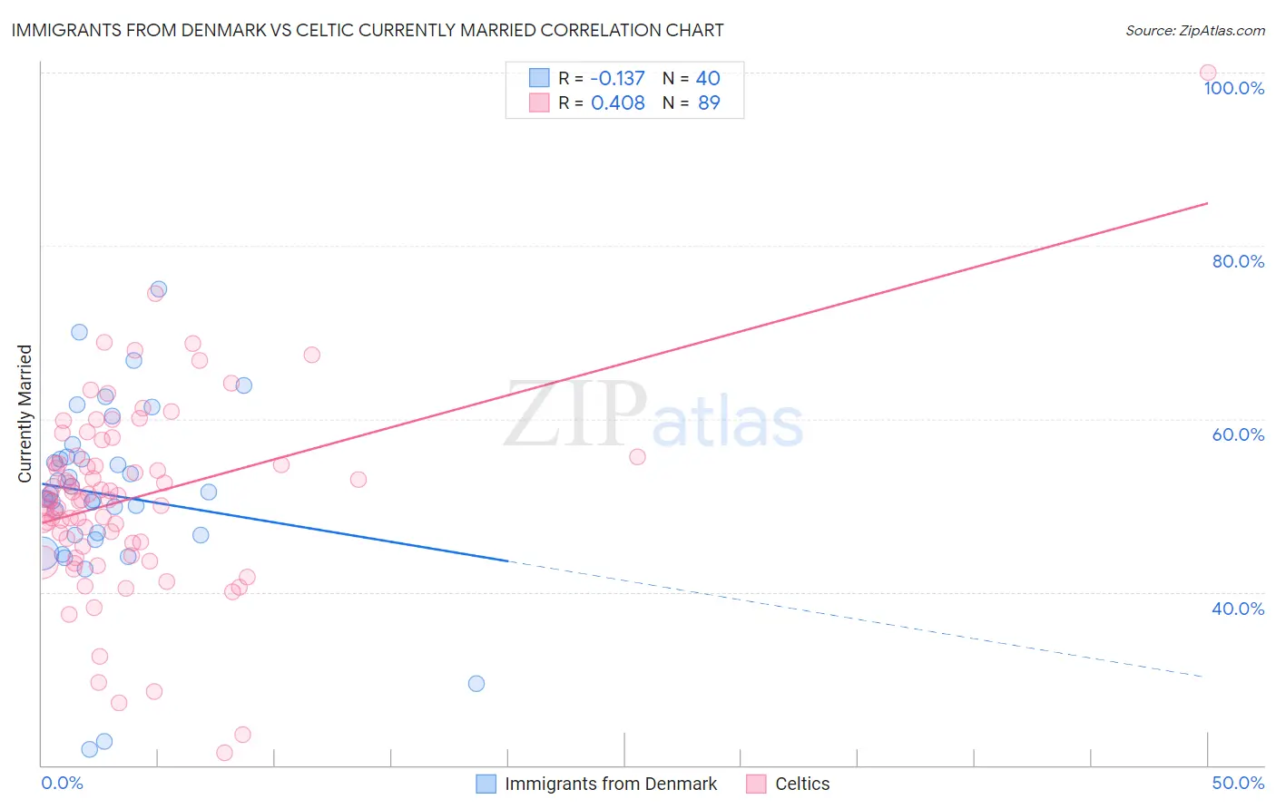 Immigrants from Denmark vs Celtic Currently Married