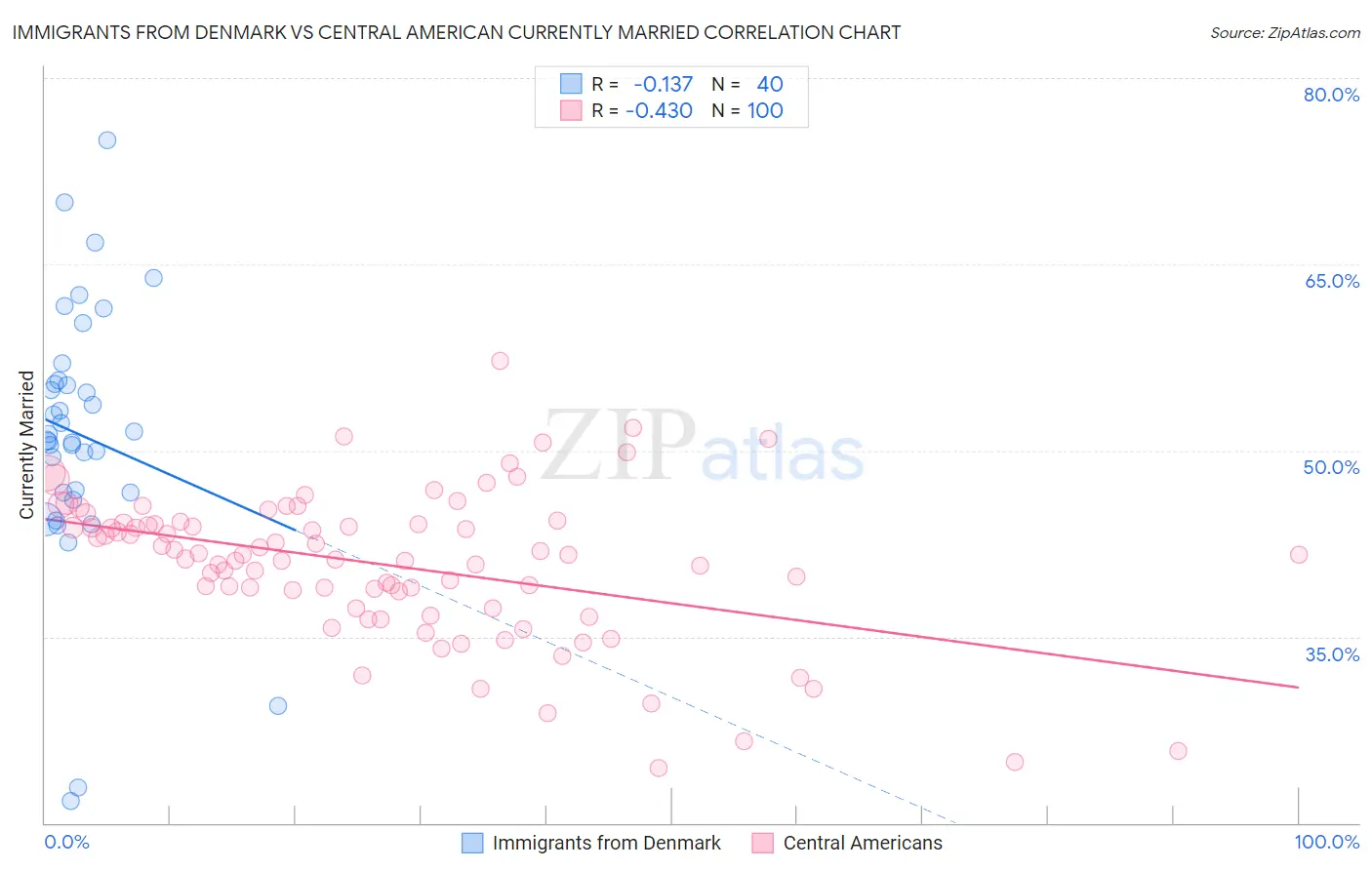 Immigrants from Denmark vs Central American Currently Married