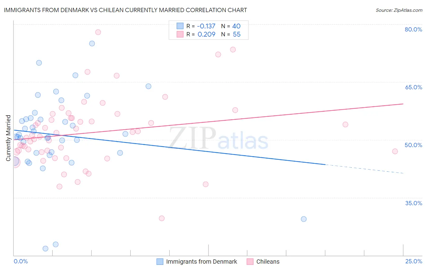 Immigrants from Denmark vs Chilean Currently Married