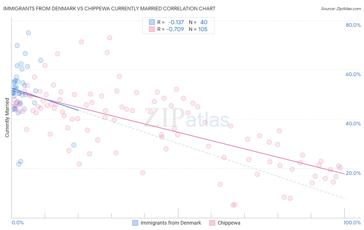 Immigrants from Denmark vs Chippewa Currently Married