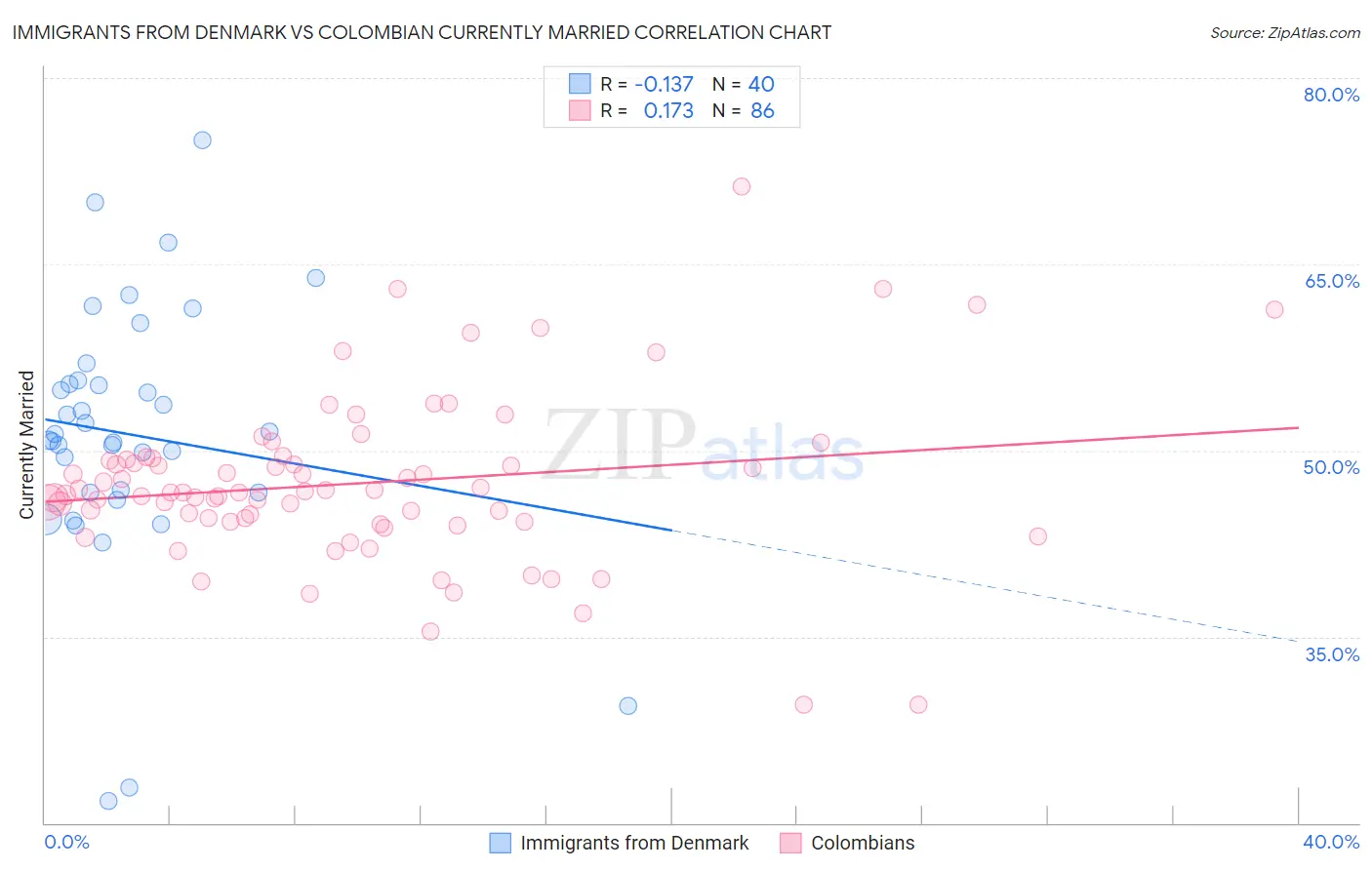 Immigrants from Denmark vs Colombian Currently Married