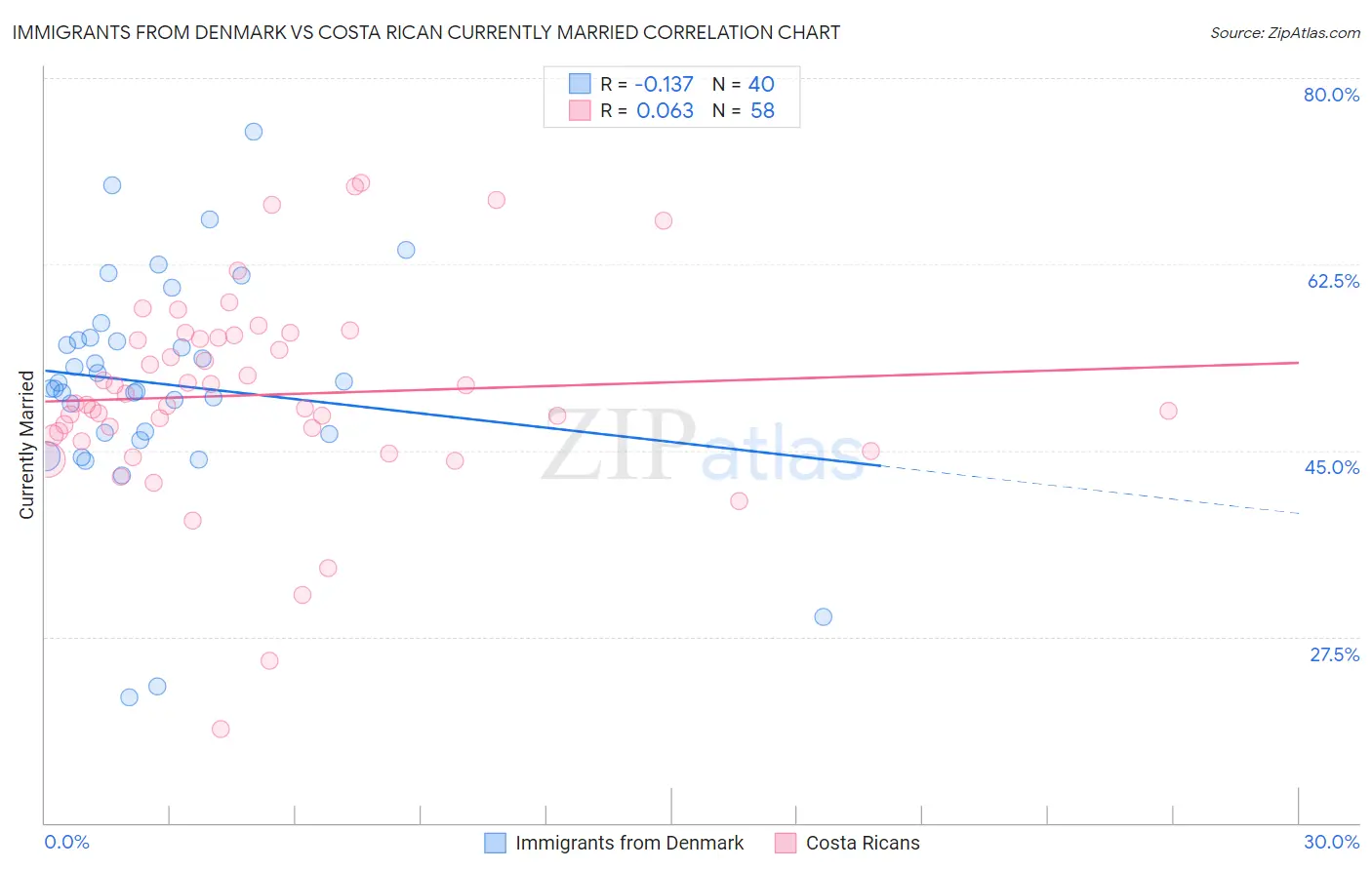 Immigrants from Denmark vs Costa Rican Currently Married