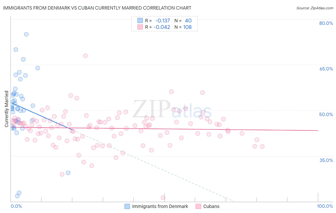 Immigrants from Denmark vs Cuban Currently Married