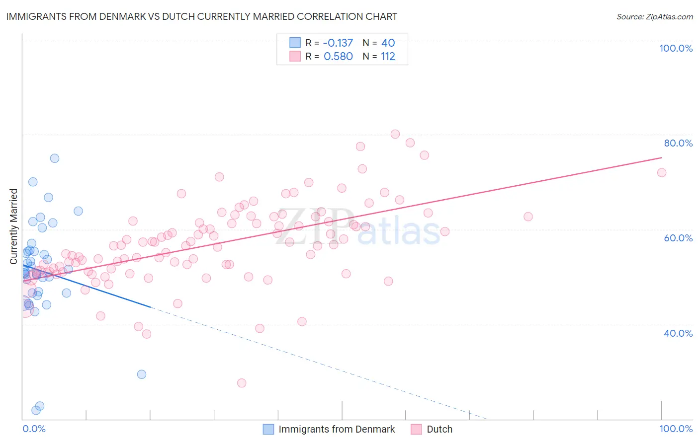 Immigrants from Denmark vs Dutch Currently Married