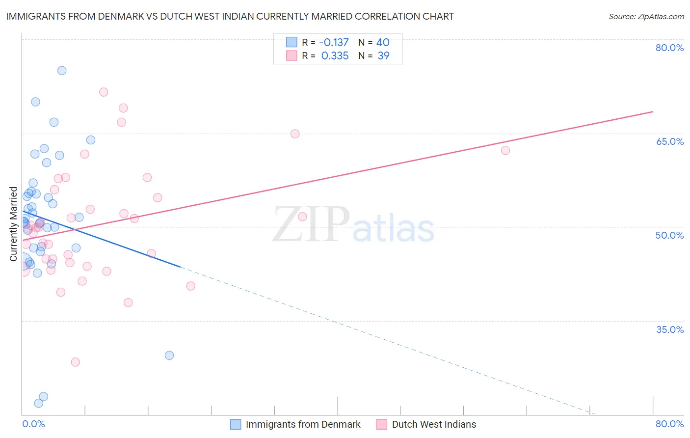 Immigrants from Denmark vs Dutch West Indian Currently Married