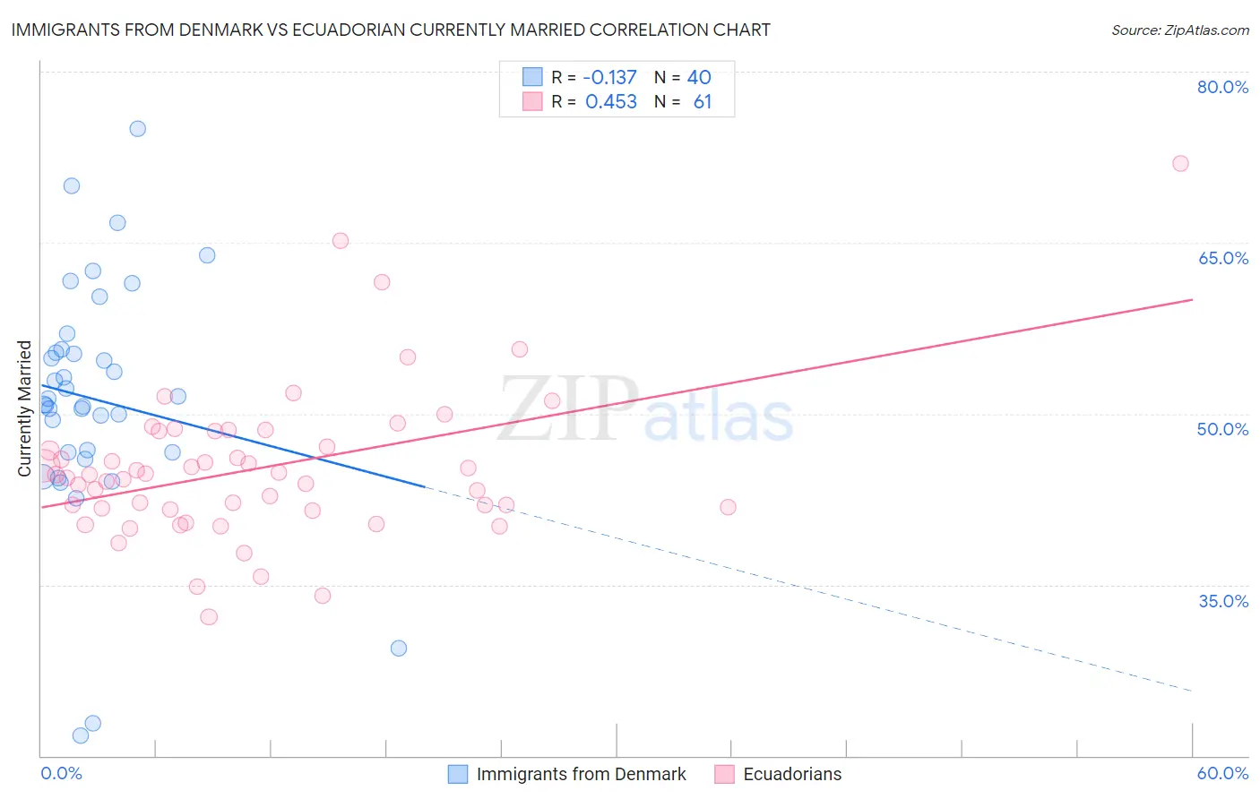 Immigrants from Denmark vs Ecuadorian Currently Married