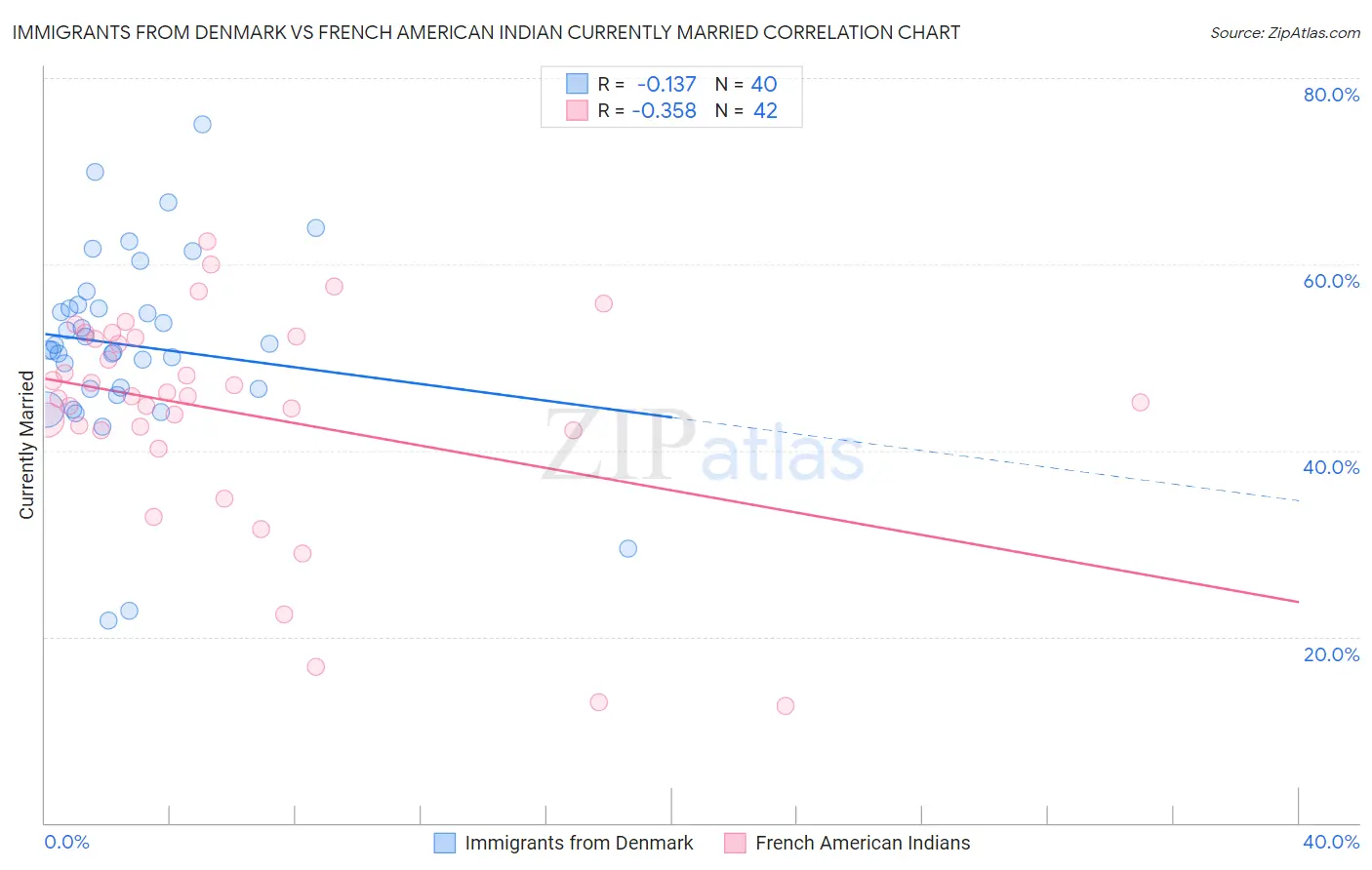 Immigrants from Denmark vs French American Indian Currently Married