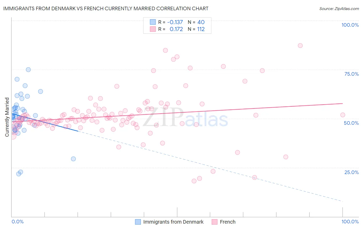 Immigrants from Denmark vs French Currently Married