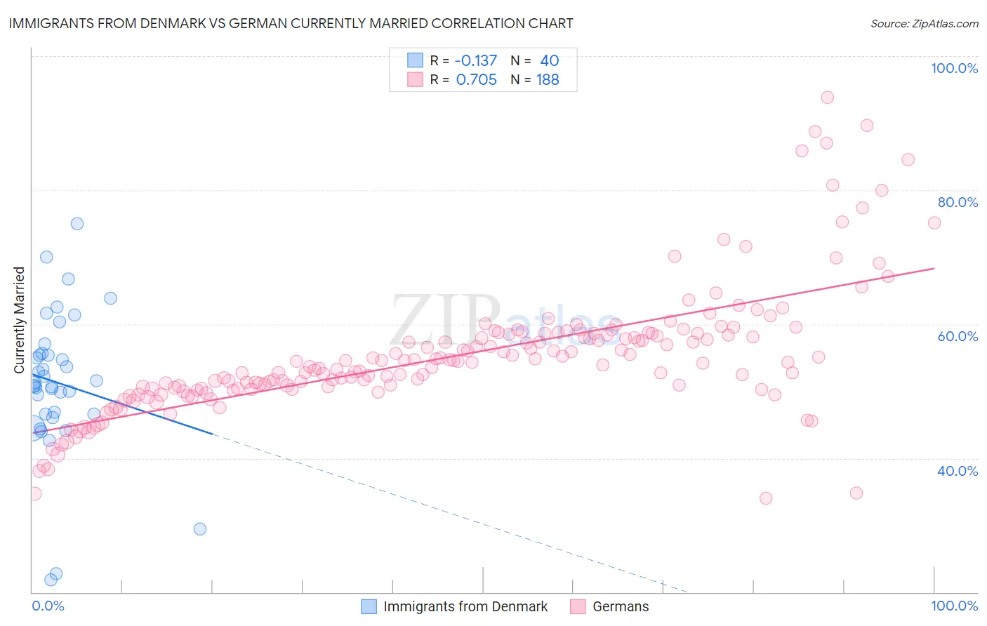 Immigrants from Denmark vs German Currently Married