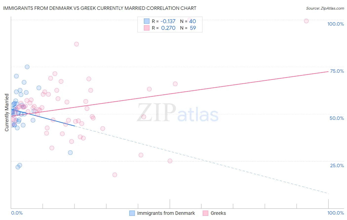 Immigrants from Denmark vs Greek Currently Married
