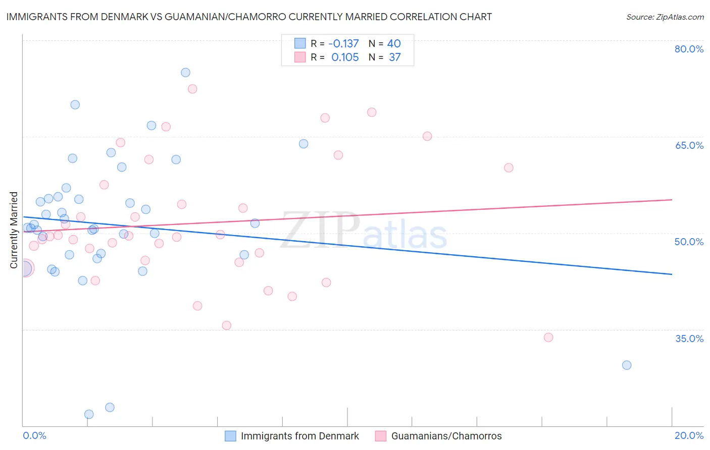 Immigrants from Denmark vs Guamanian/Chamorro Currently Married