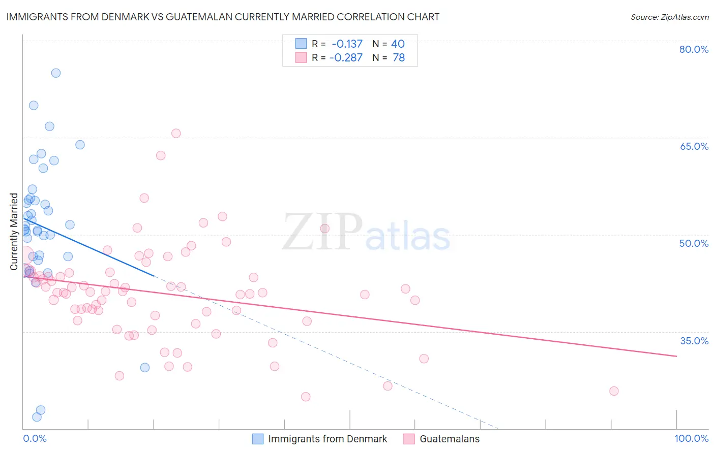 Immigrants from Denmark vs Guatemalan Currently Married