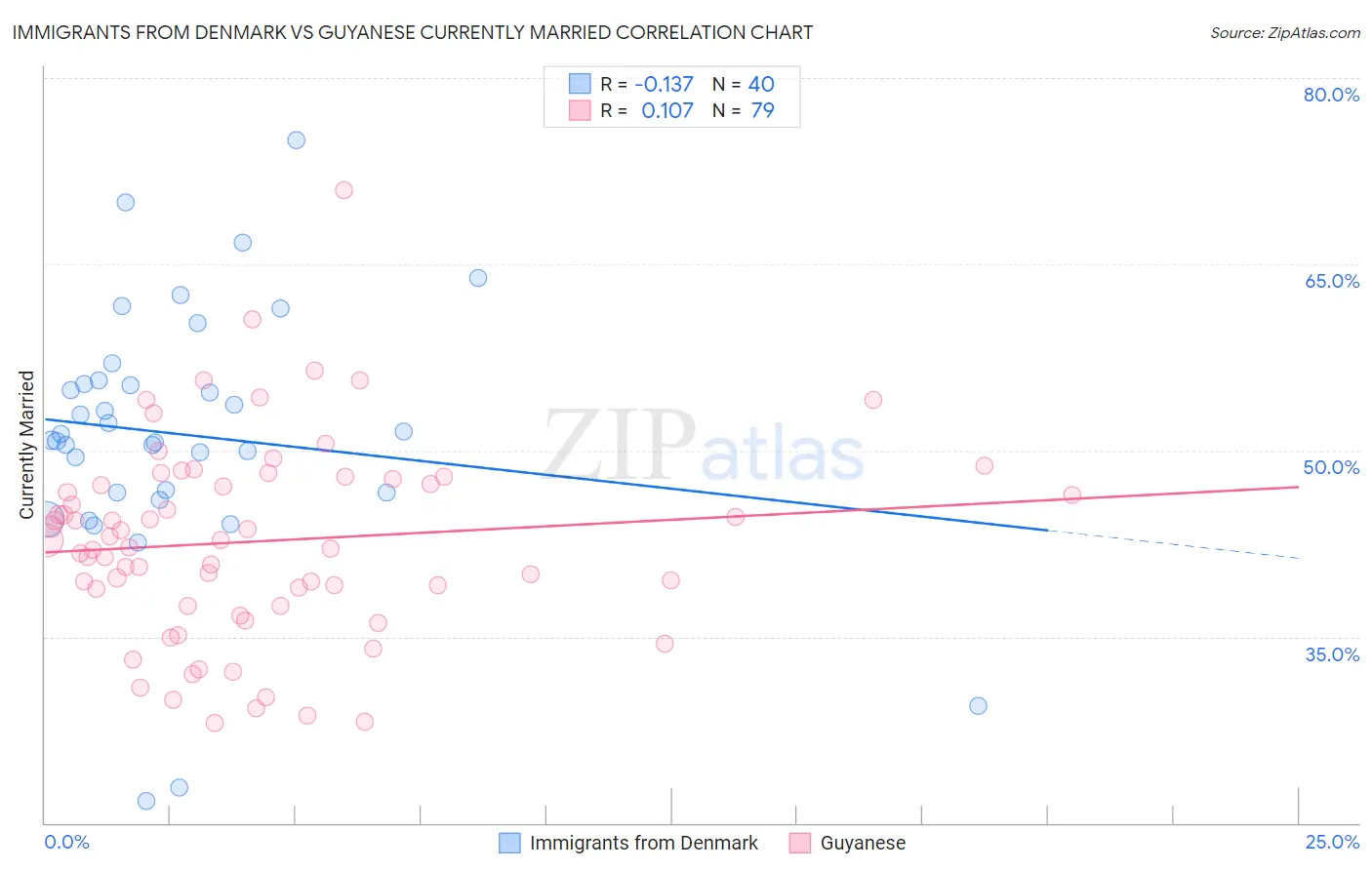 Immigrants from Denmark vs Guyanese Currently Married