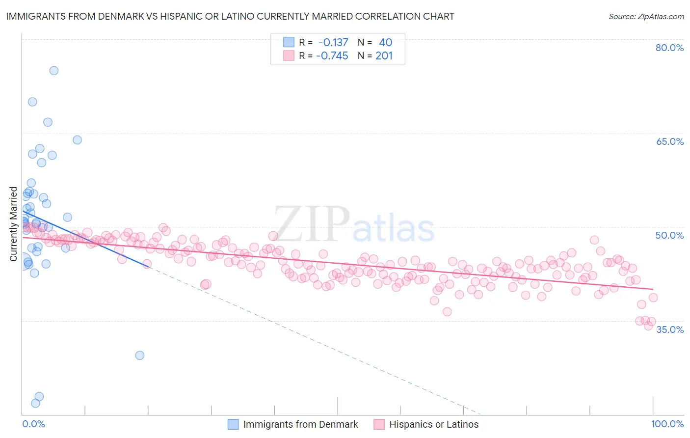 Immigrants from Denmark vs Hispanic or Latino Currently Married