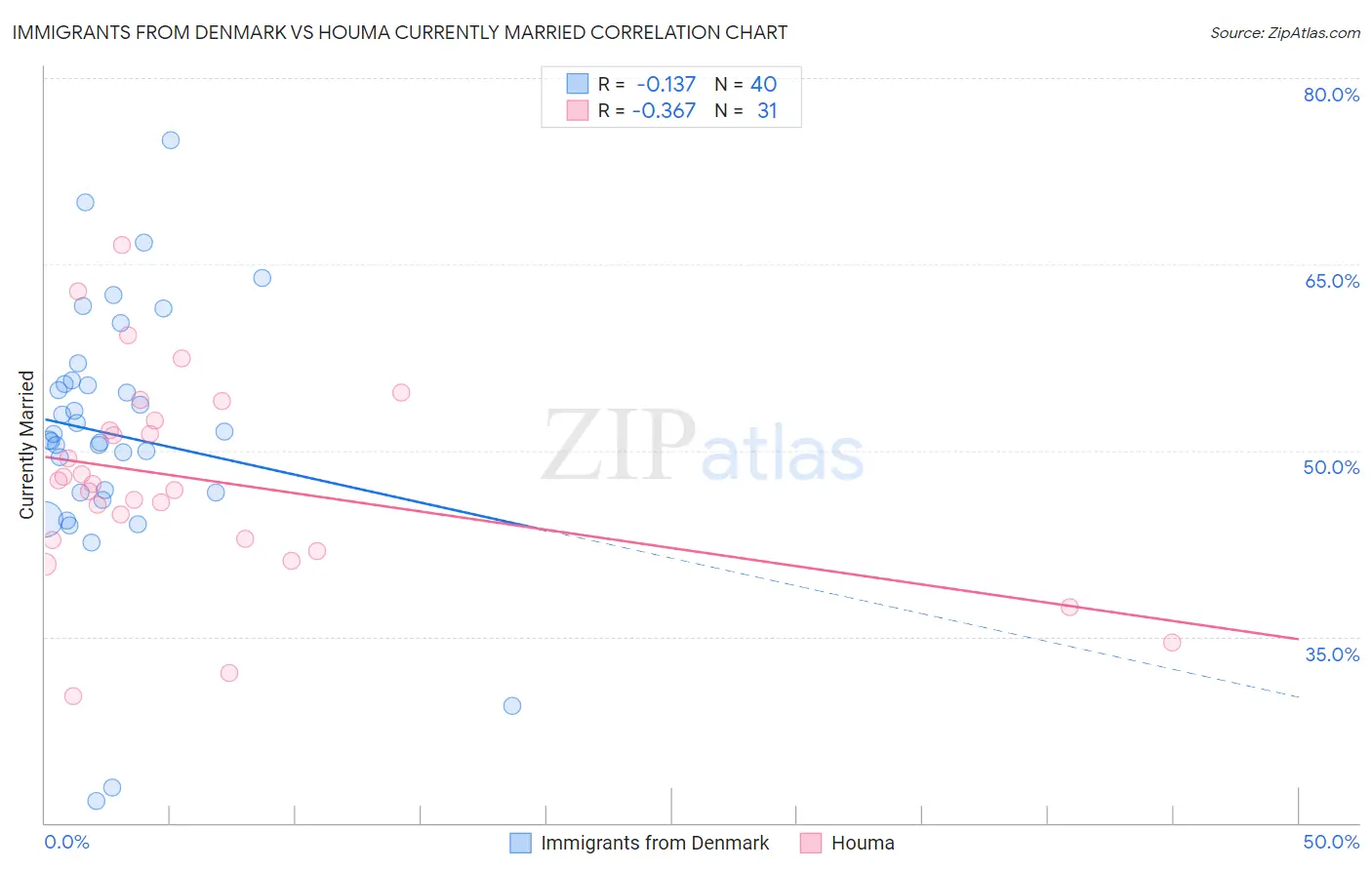 Immigrants from Denmark vs Houma Currently Married