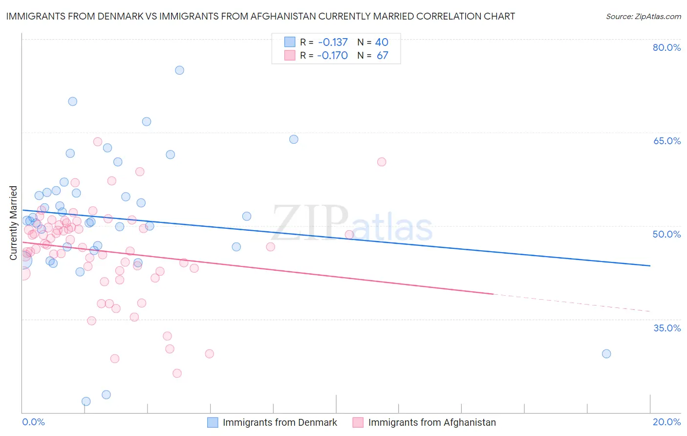 Immigrants from Denmark vs Immigrants from Afghanistan Currently Married