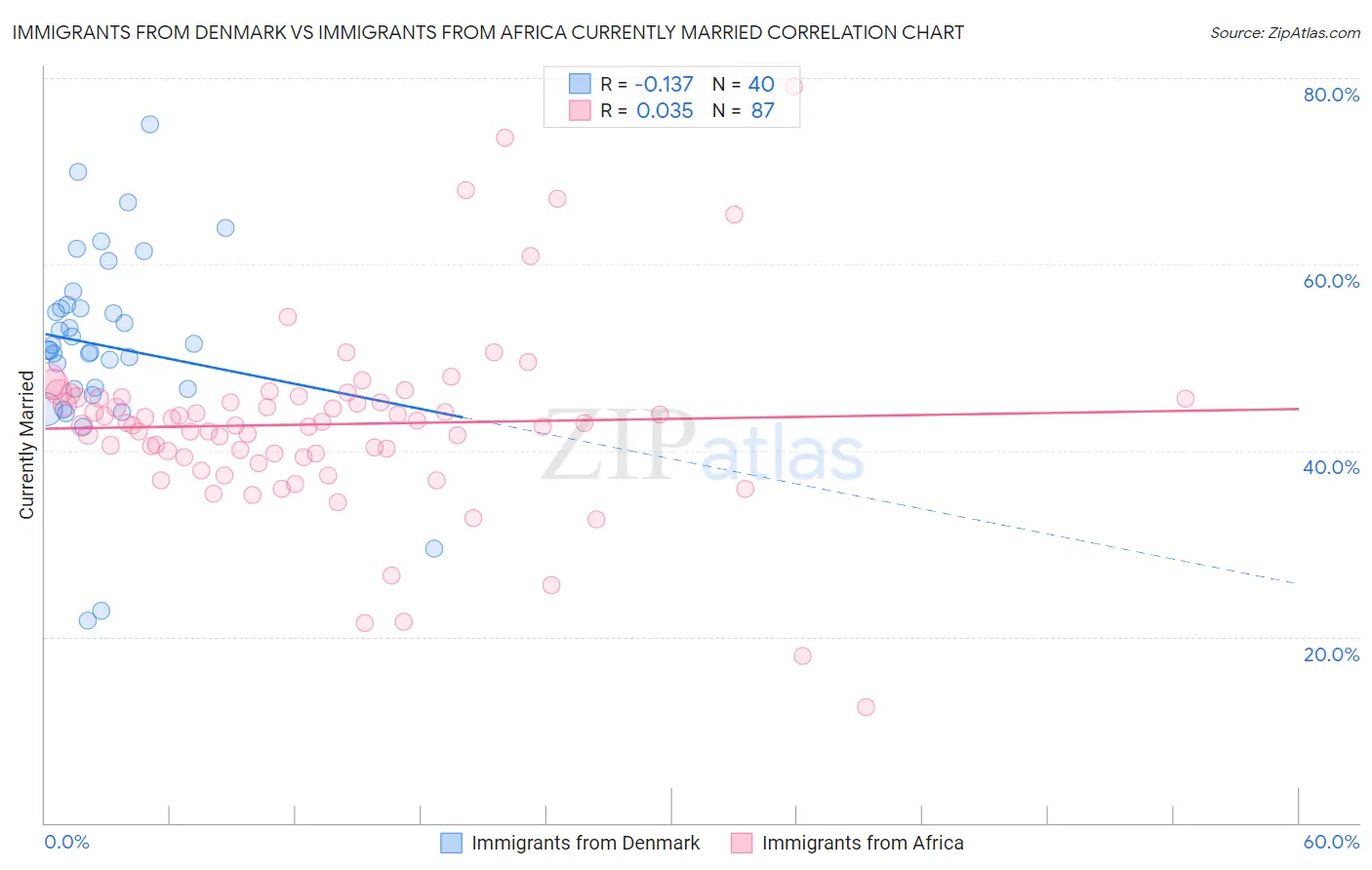 Immigrants from Denmark vs Immigrants from Africa Currently Married