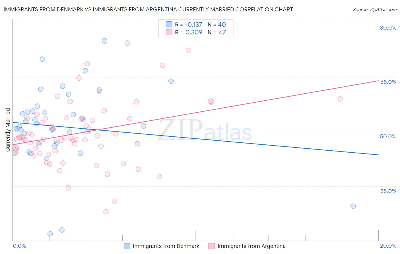 Immigrants from Denmark vs Immigrants from Argentina Currently Married