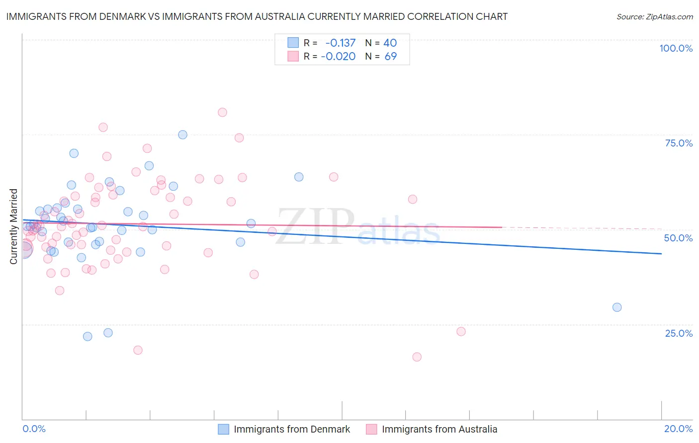 Immigrants from Denmark vs Immigrants from Australia Currently Married
