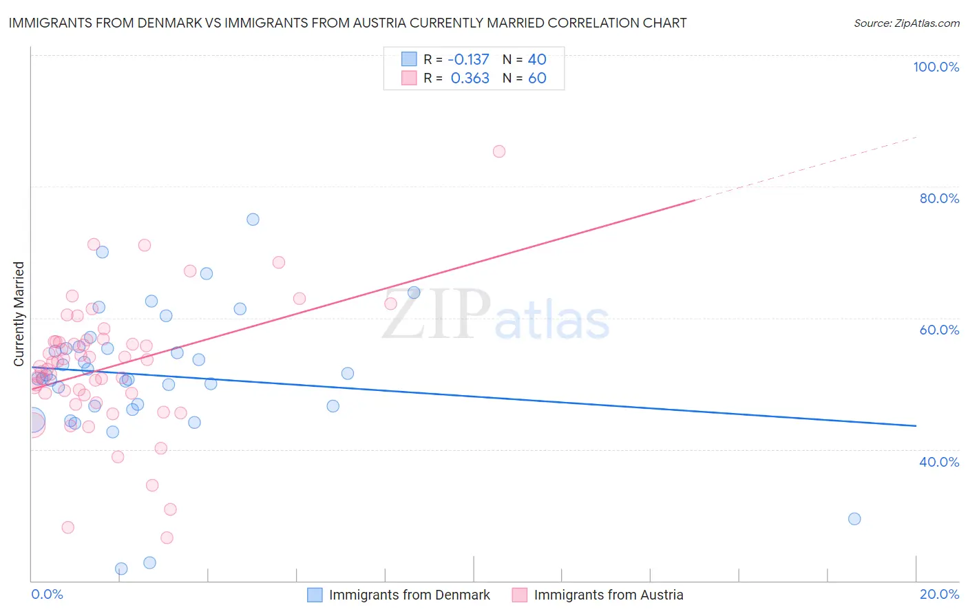 Immigrants from Denmark vs Immigrants from Austria Currently Married