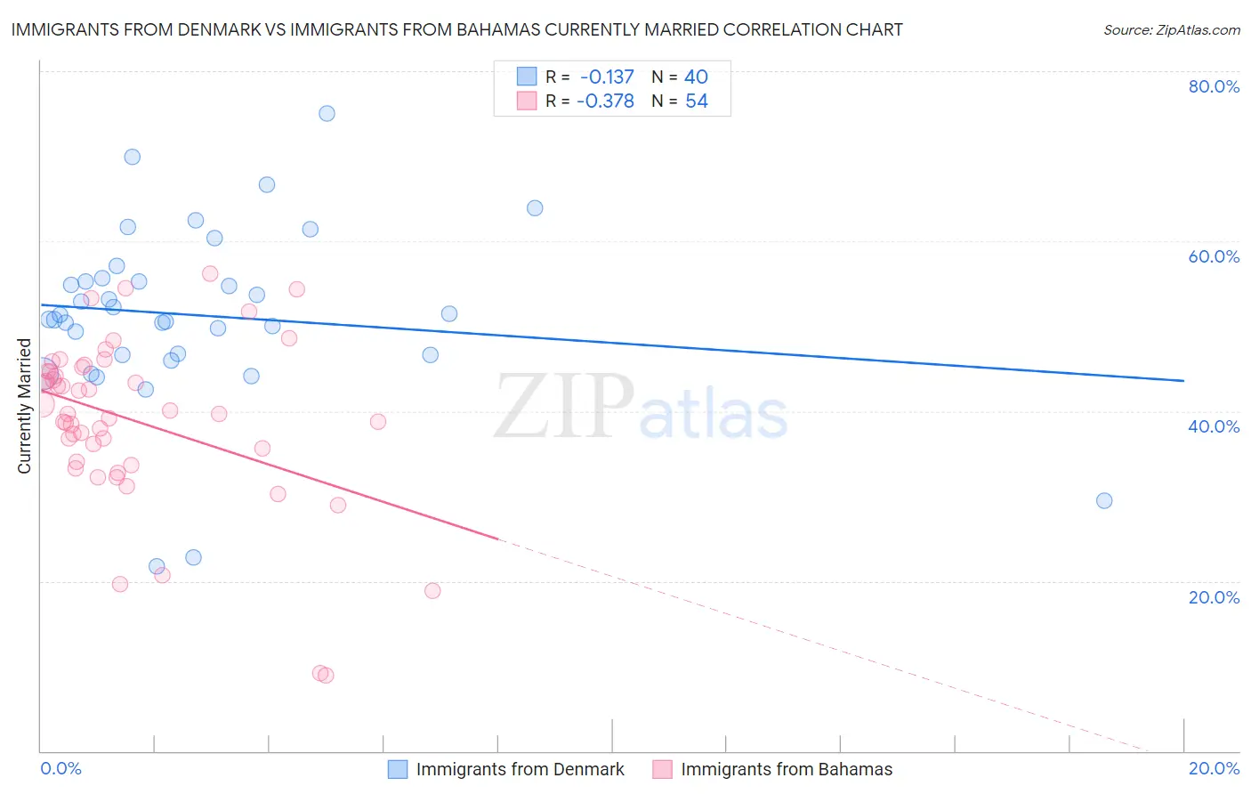 Immigrants from Denmark vs Immigrants from Bahamas Currently Married