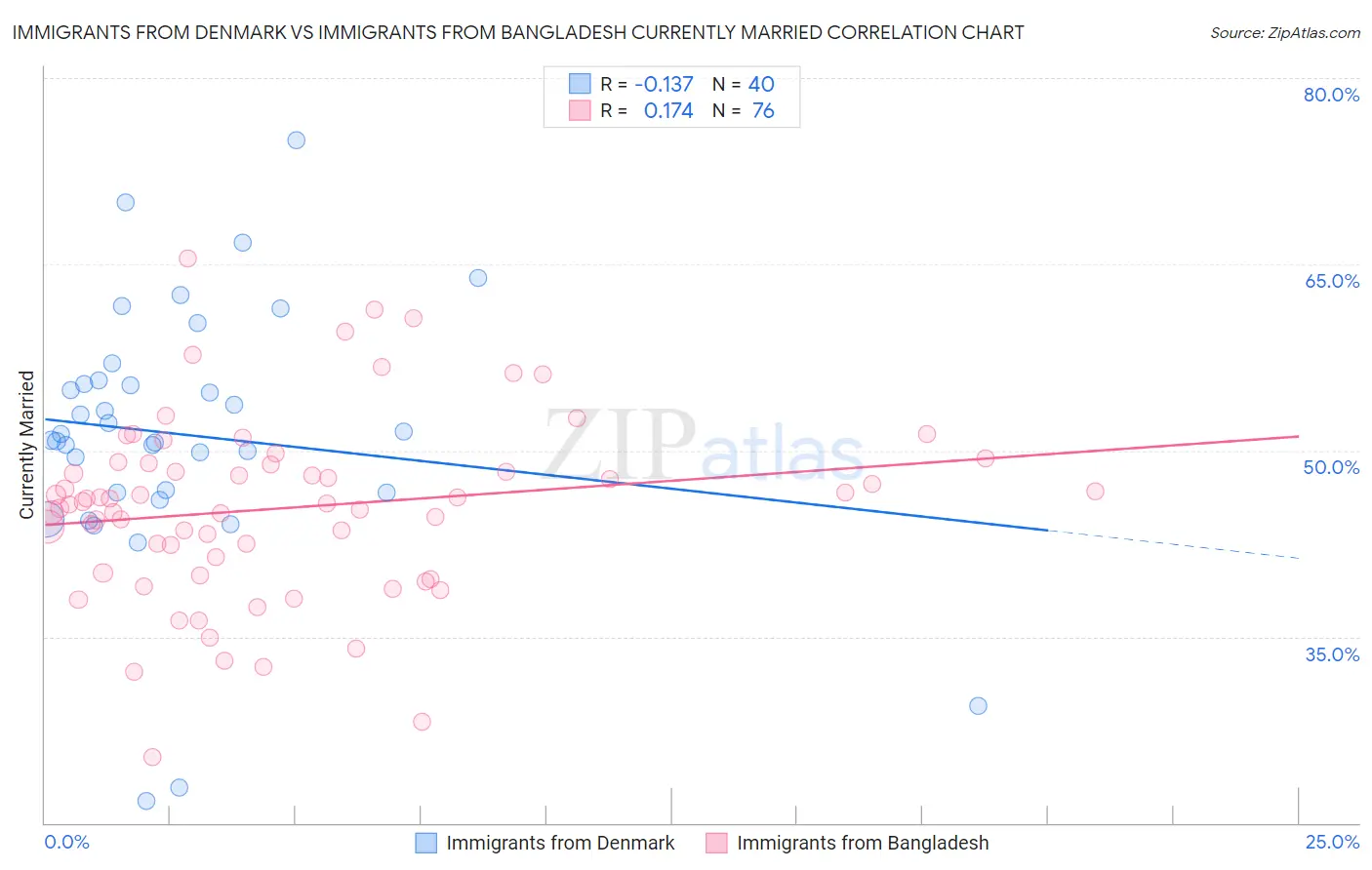 Immigrants from Denmark vs Immigrants from Bangladesh Currently Married