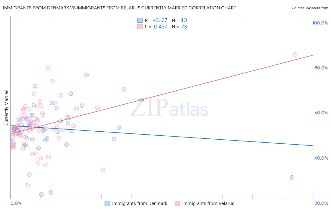 Immigrants from Denmark vs Immigrants from Belarus Currently Married