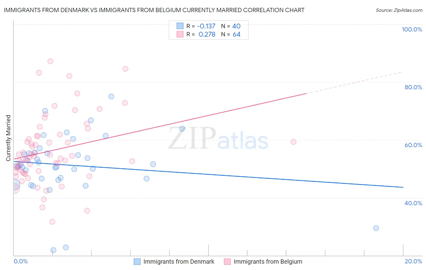 Immigrants from Denmark vs Immigrants from Belgium Currently Married