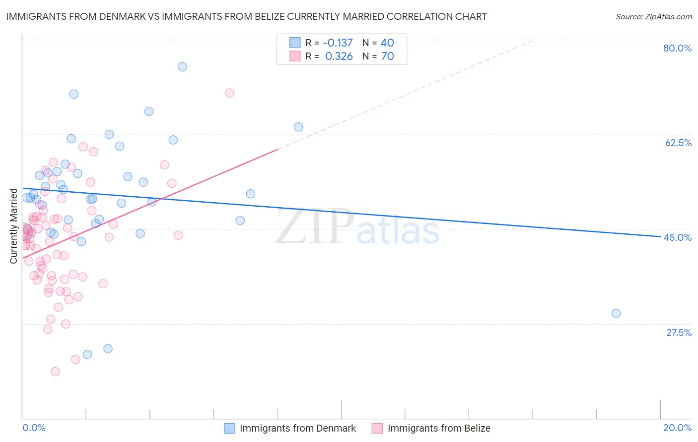 Immigrants from Denmark vs Immigrants from Belize Currently Married