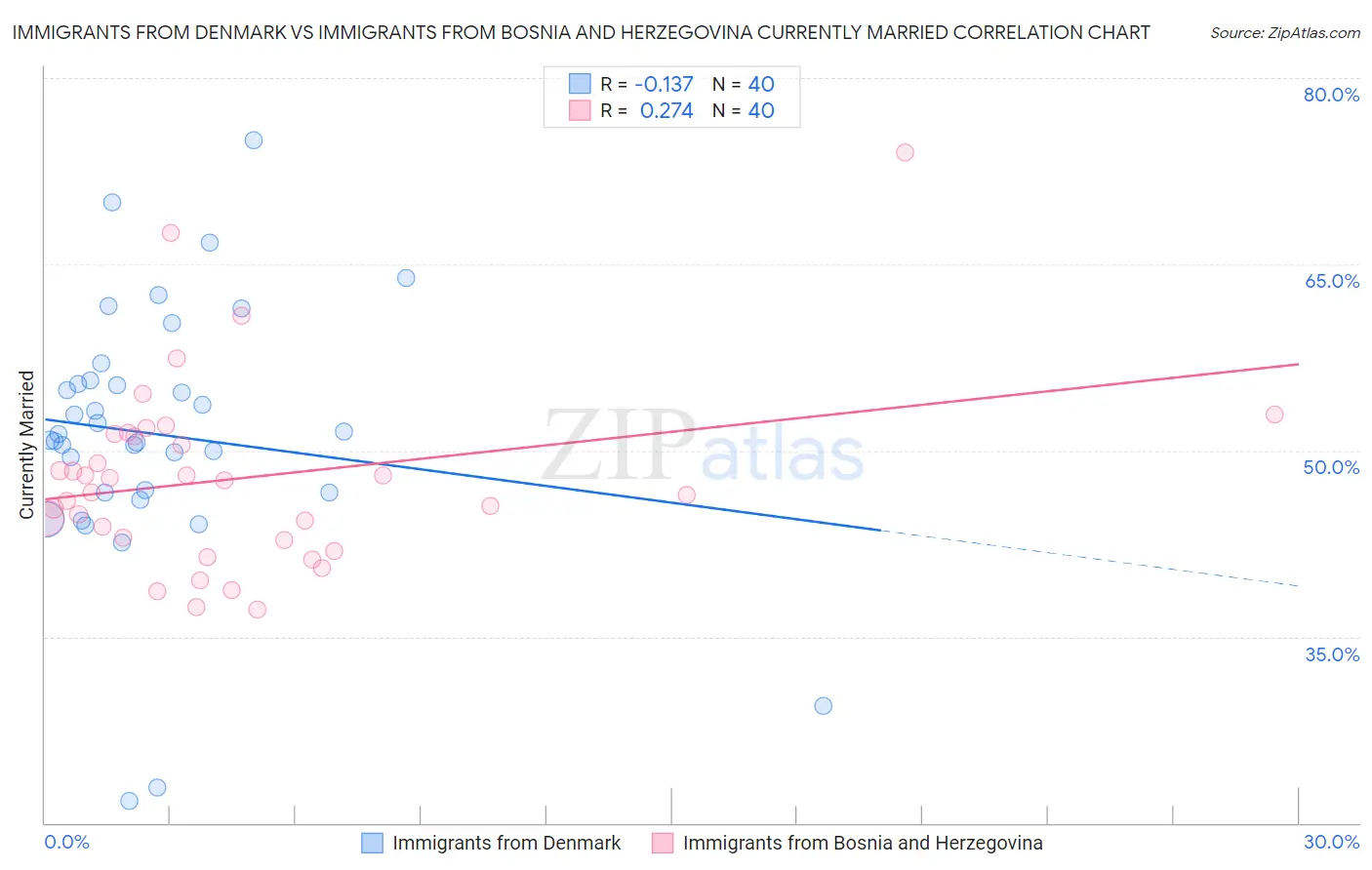 Immigrants from Denmark vs Immigrants from Bosnia and Herzegovina Currently Married