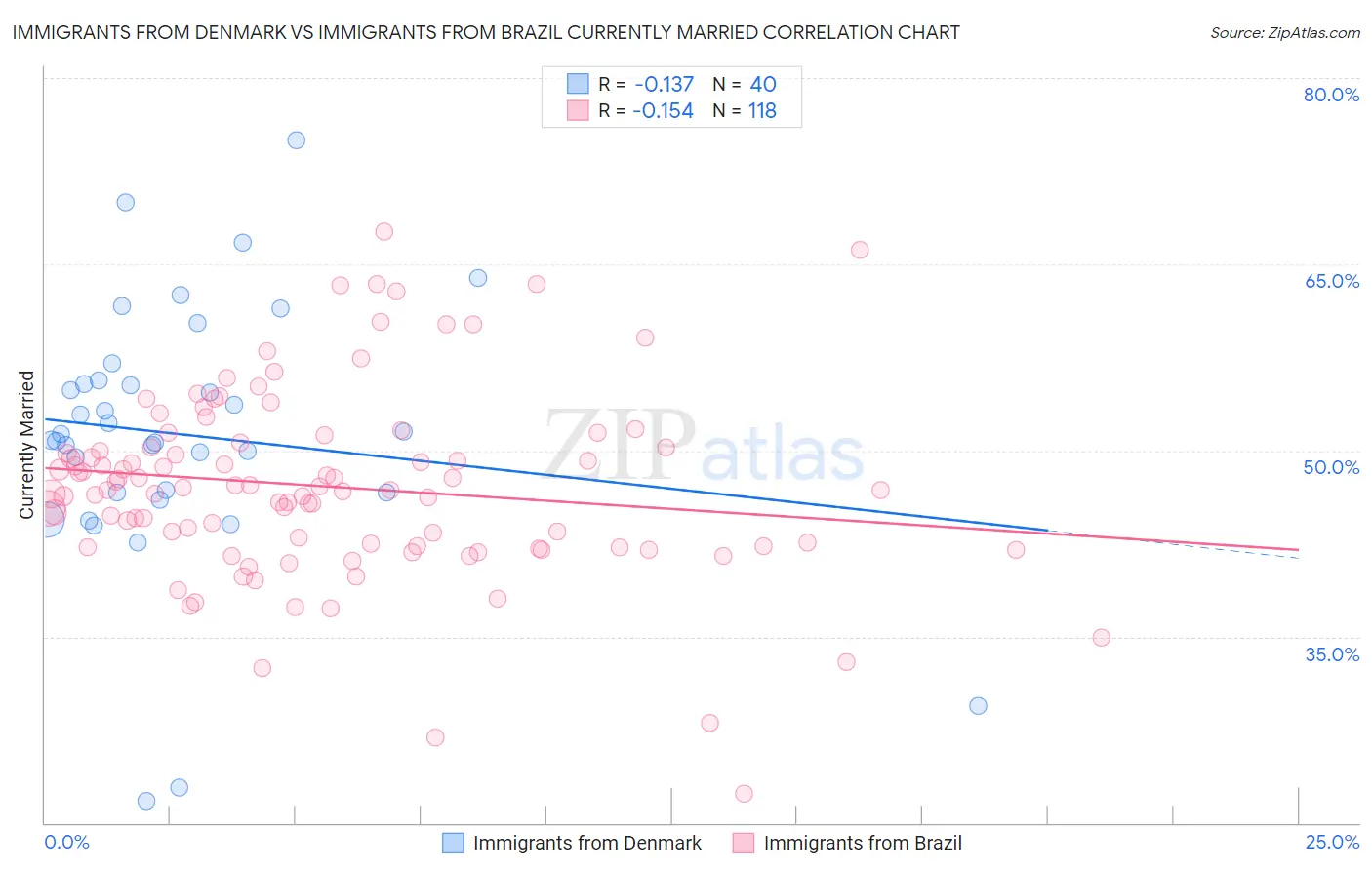 Immigrants from Denmark vs Immigrants from Brazil Currently Married