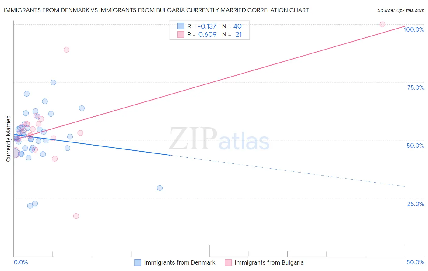 Immigrants from Denmark vs Immigrants from Bulgaria Currently Married
