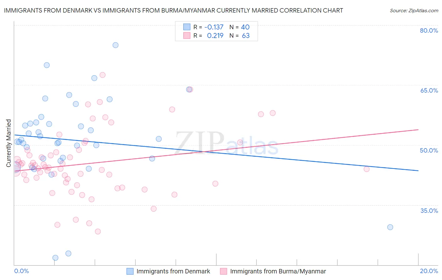 Immigrants from Denmark vs Immigrants from Burma/Myanmar Currently Married