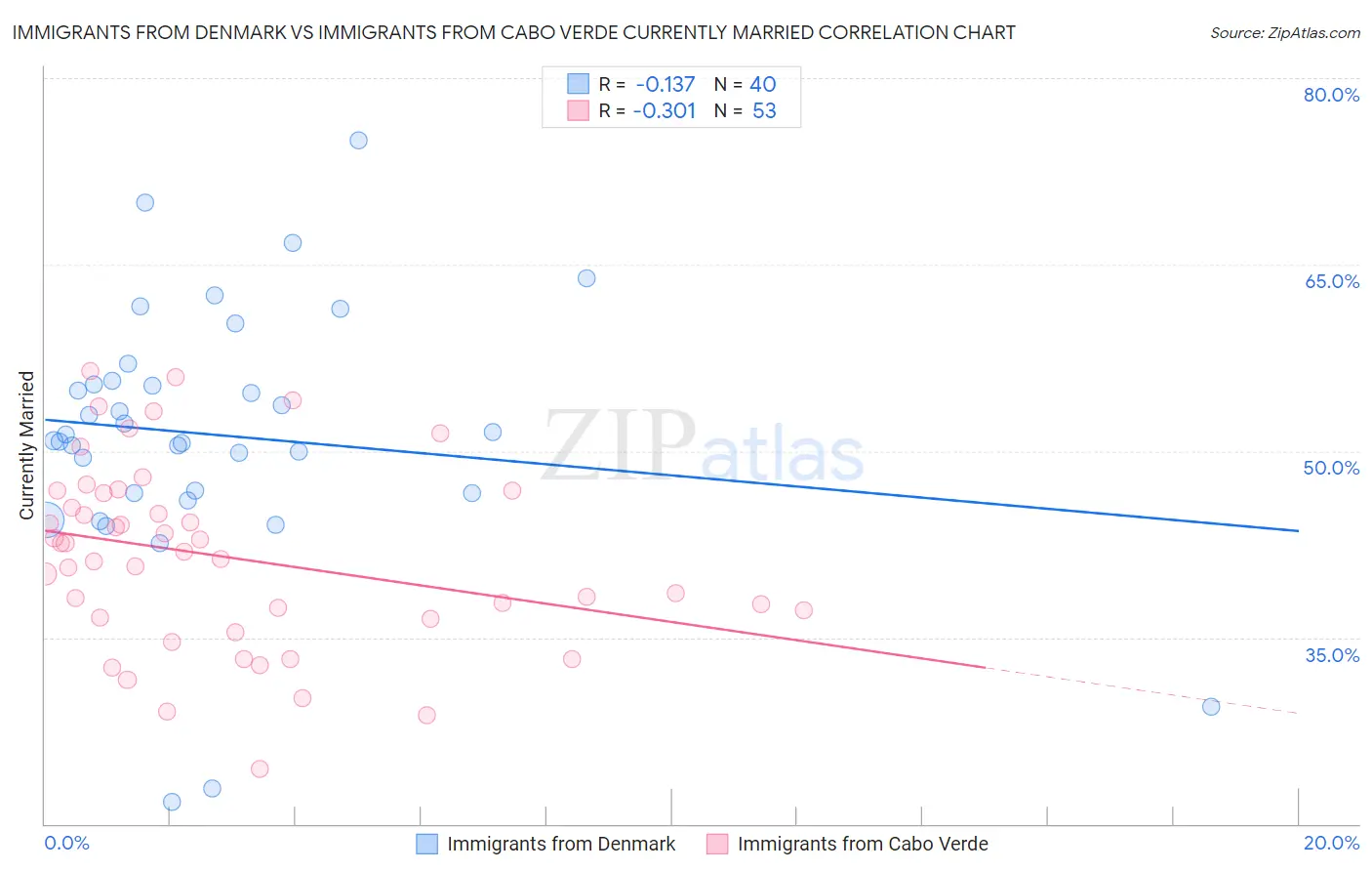 Immigrants from Denmark vs Immigrants from Cabo Verde Currently Married