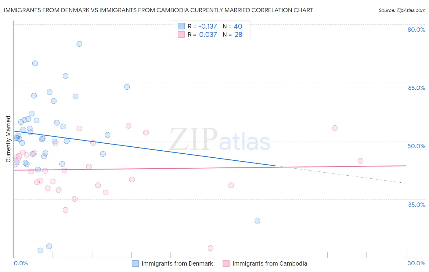 Immigrants from Denmark vs Immigrants from Cambodia Currently Married