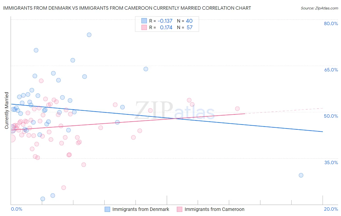Immigrants from Denmark vs Immigrants from Cameroon Currently Married