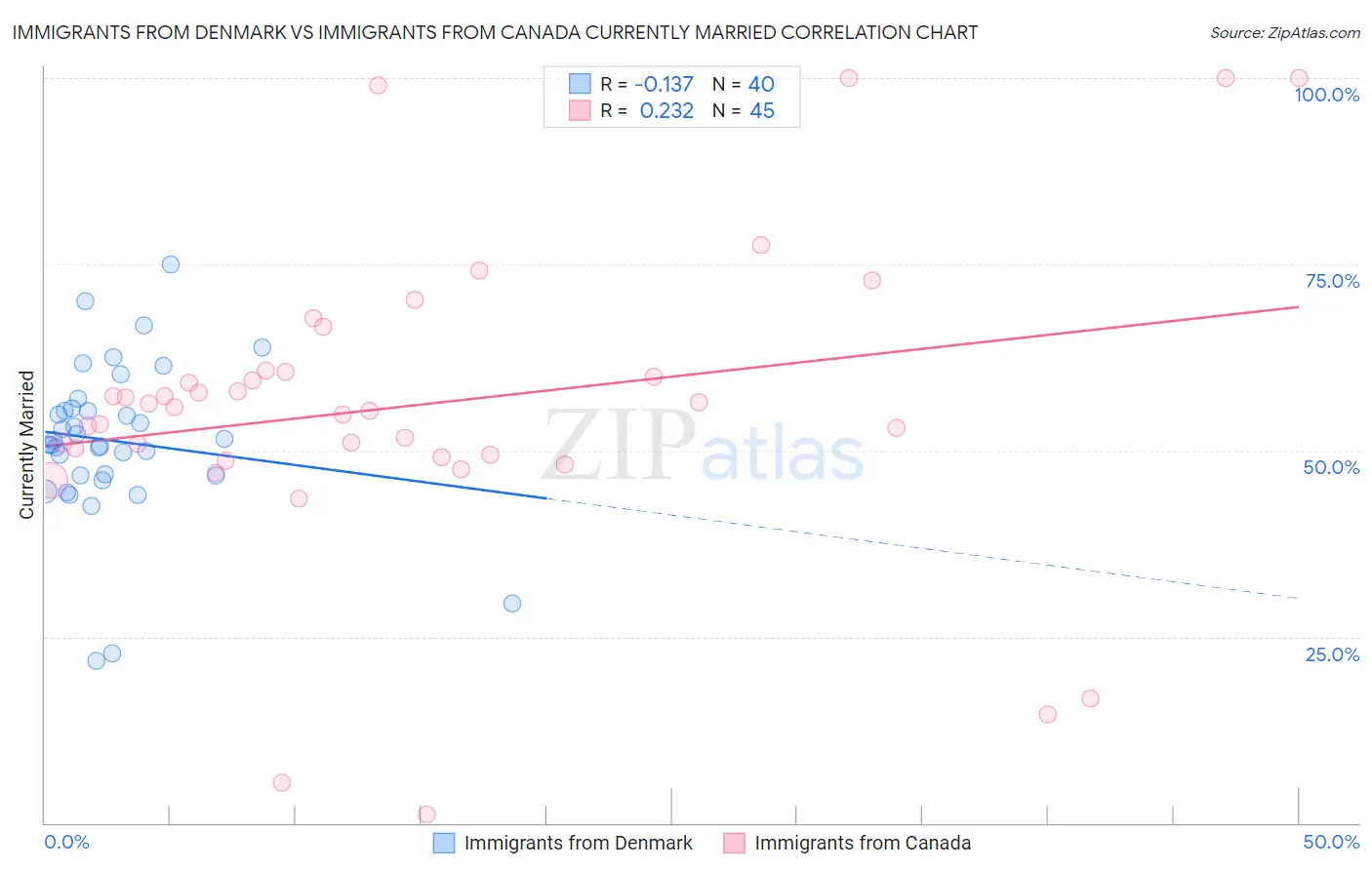 Immigrants from Denmark vs Immigrants from Canada Currently Married