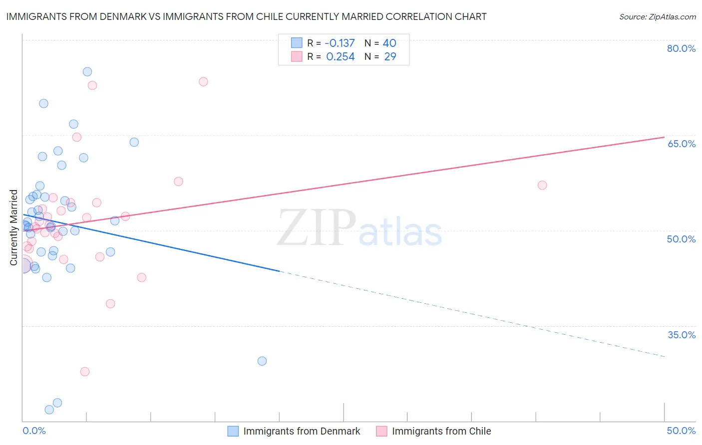 Immigrants from Denmark vs Immigrants from Chile Currently Married