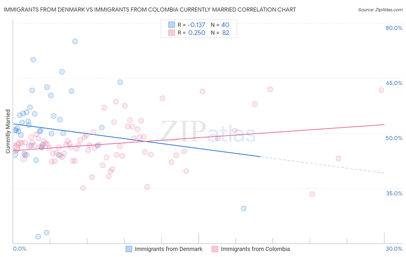 Immigrants from Denmark vs Immigrants from Colombia Currently Married
