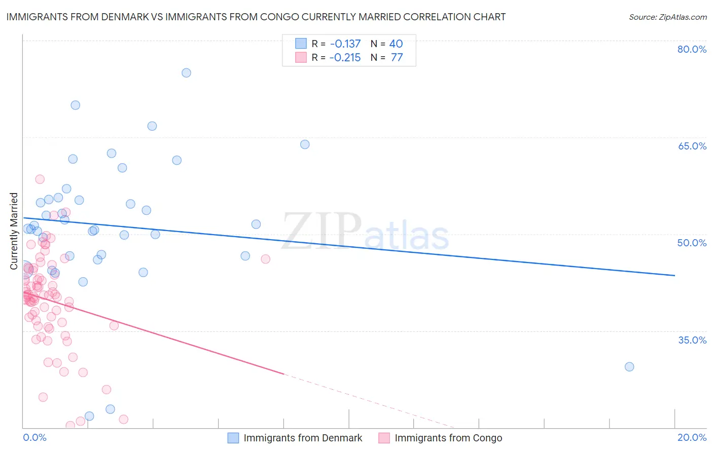 Immigrants from Denmark vs Immigrants from Congo Currently Married