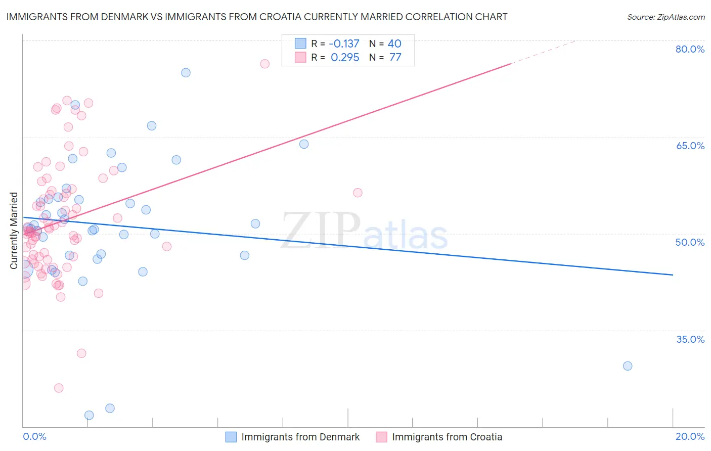 Immigrants from Denmark vs Immigrants from Croatia Currently Married