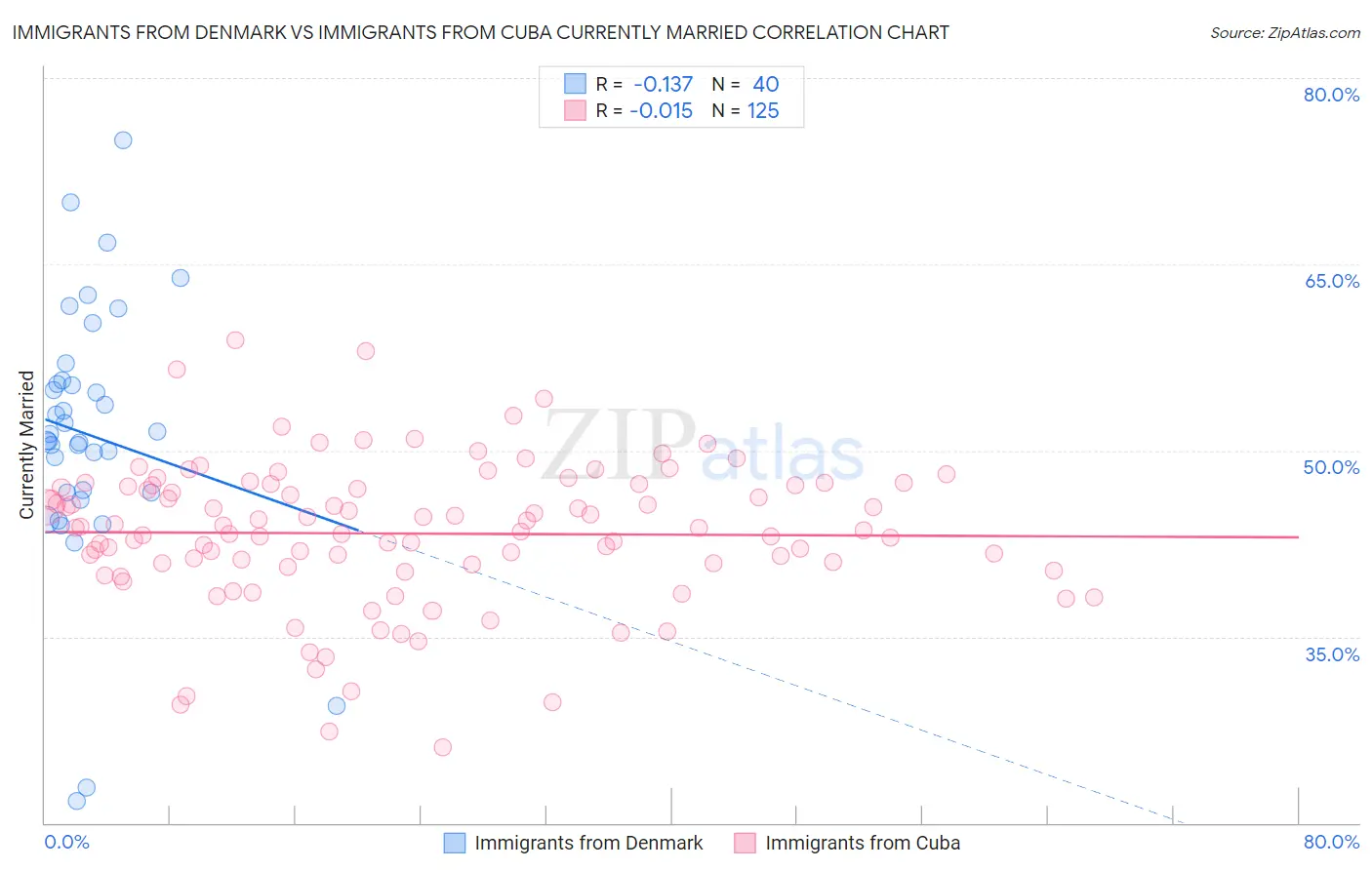 Immigrants from Denmark vs Immigrants from Cuba Currently Married
