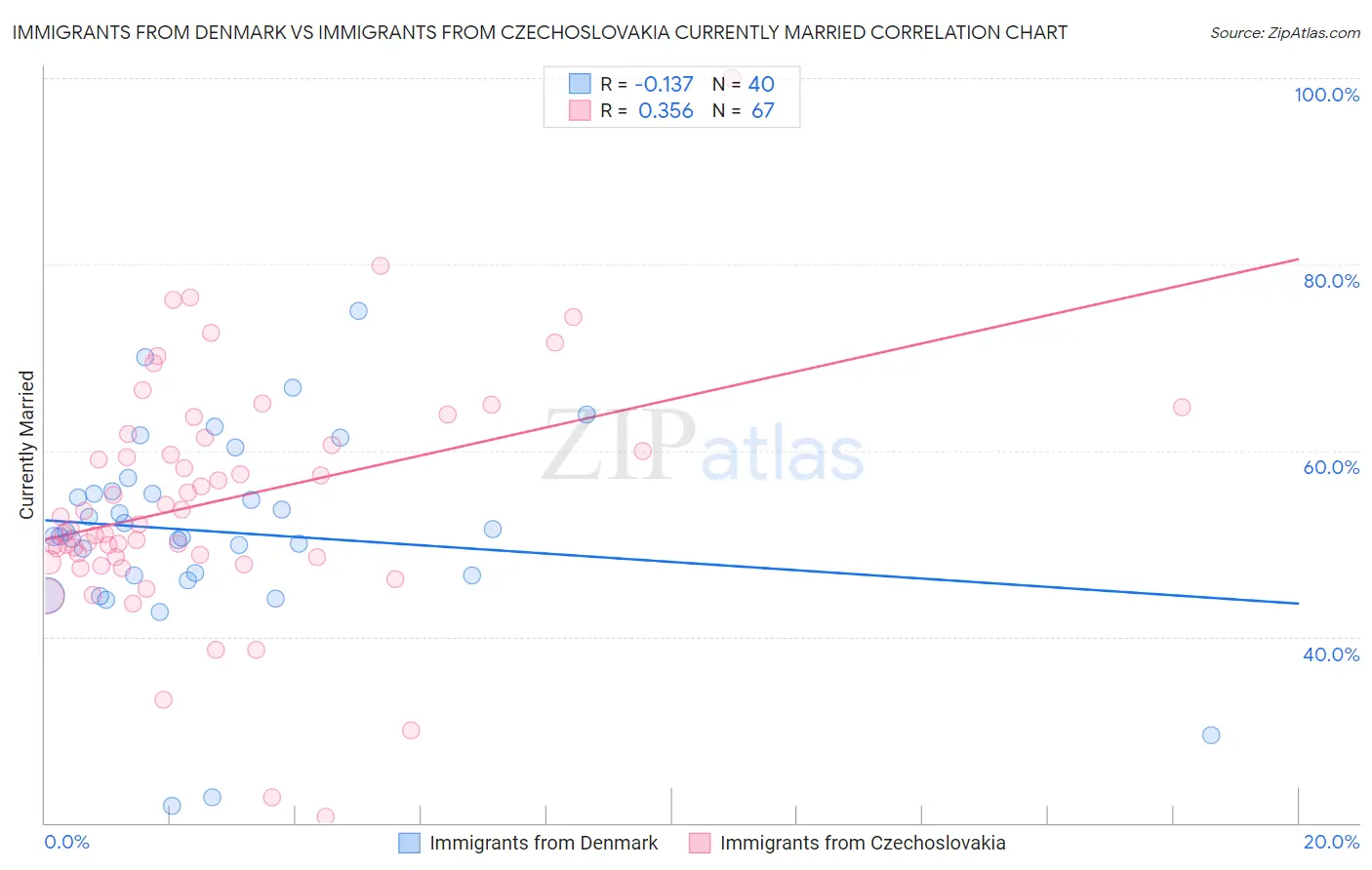 Immigrants from Denmark vs Immigrants from Czechoslovakia Currently Married